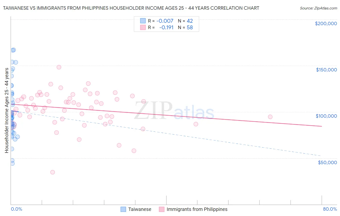 Taiwanese vs Immigrants from Philippines Householder Income Ages 25 - 44 years