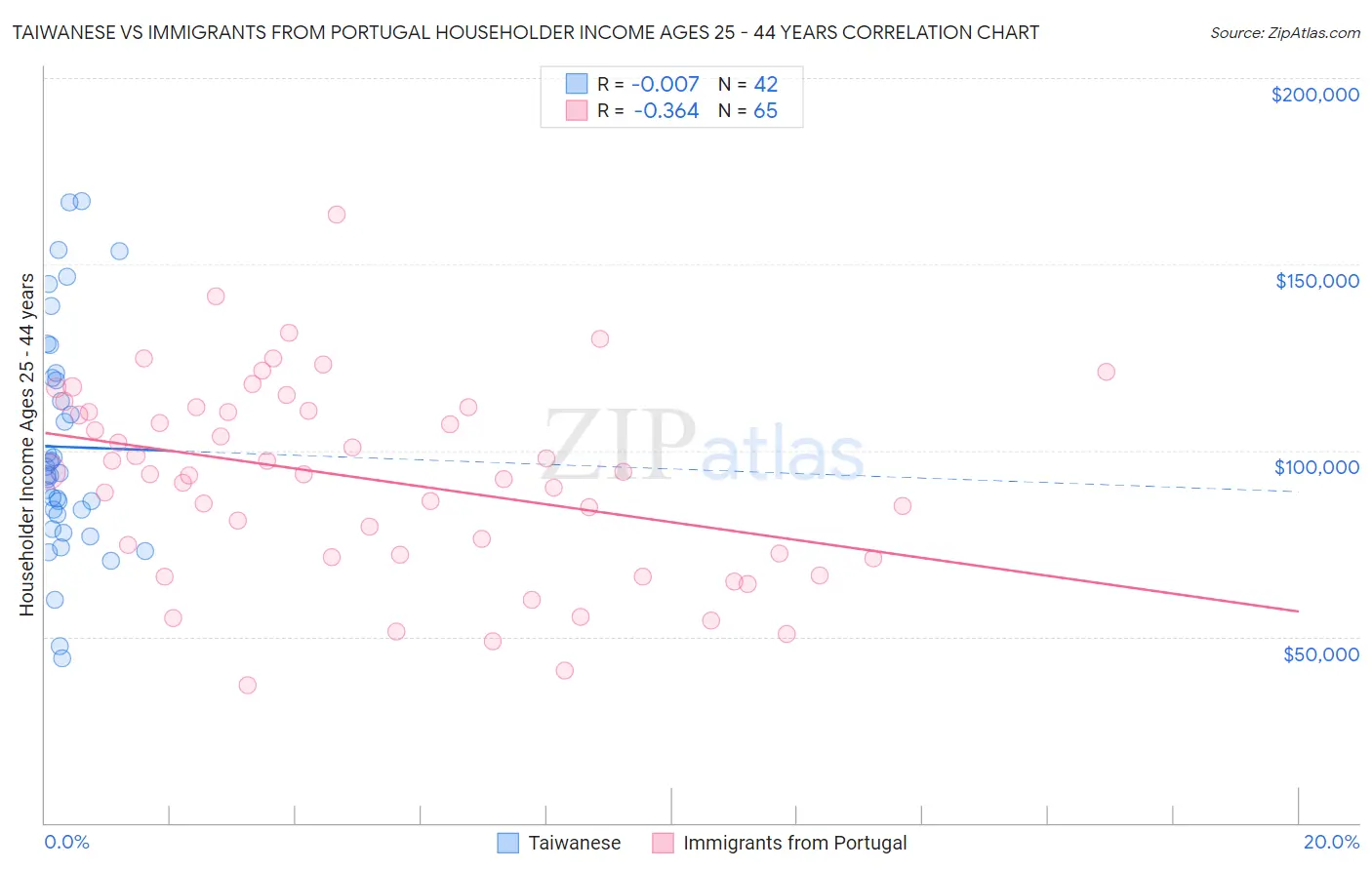 Taiwanese vs Immigrants from Portugal Householder Income Ages 25 - 44 years