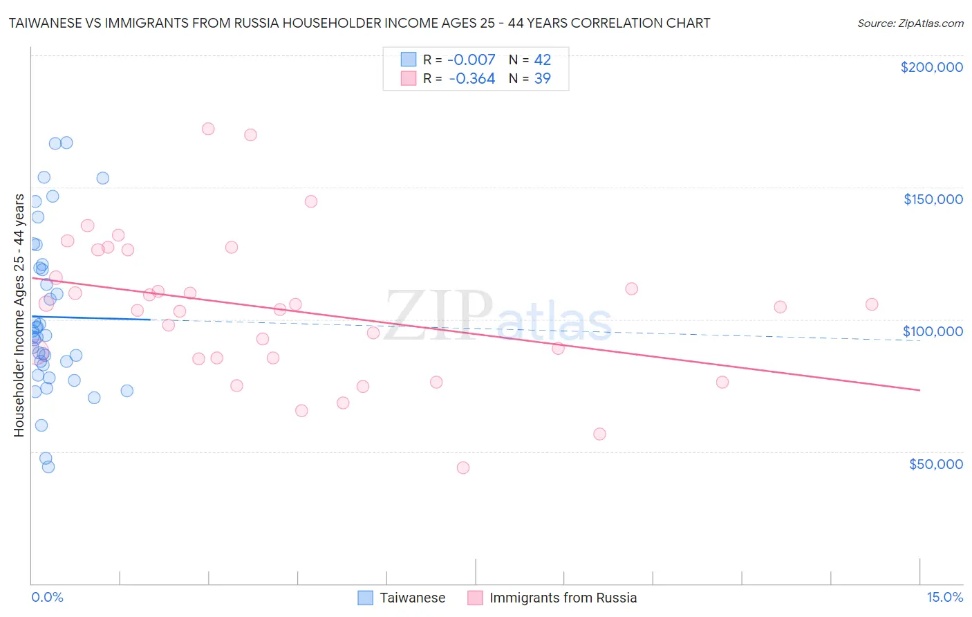 Taiwanese vs Immigrants from Russia Householder Income Ages 25 - 44 years