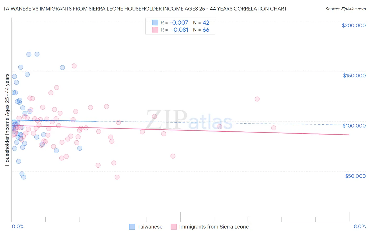 Taiwanese vs Immigrants from Sierra Leone Householder Income Ages 25 - 44 years