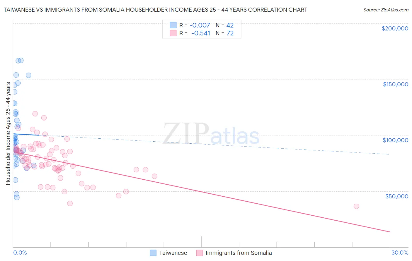 Taiwanese vs Immigrants from Somalia Householder Income Ages 25 - 44 years