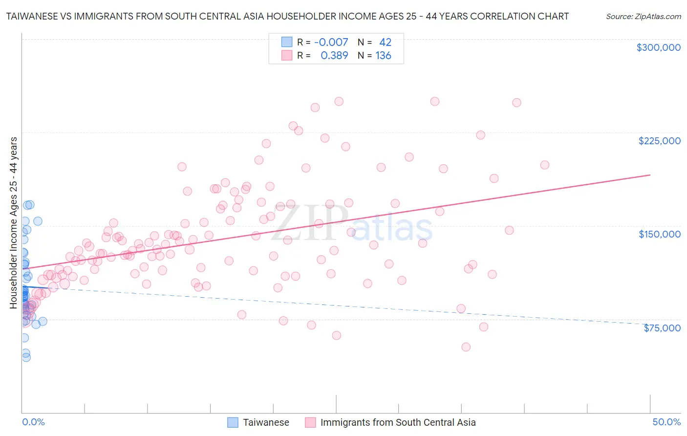 Taiwanese vs Immigrants from South Central Asia Householder Income Ages 25 - 44 years