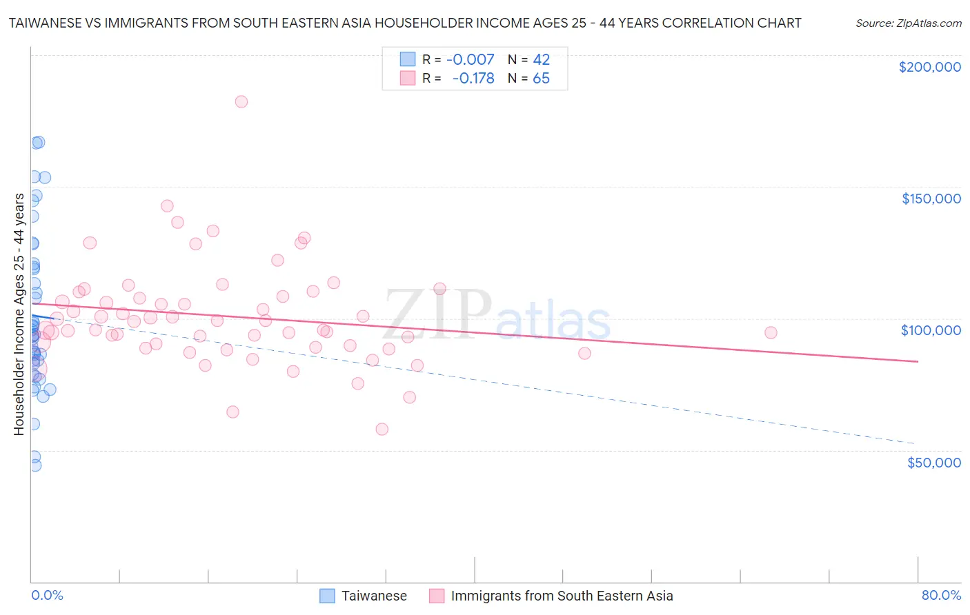 Taiwanese vs Immigrants from South Eastern Asia Householder Income Ages 25 - 44 years