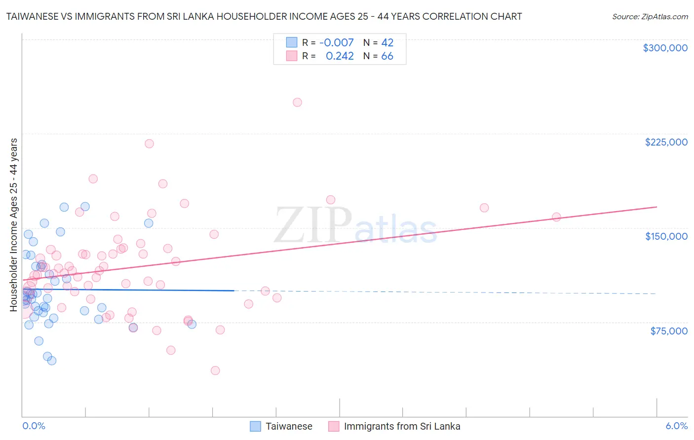 Taiwanese vs Immigrants from Sri Lanka Householder Income Ages 25 - 44 years