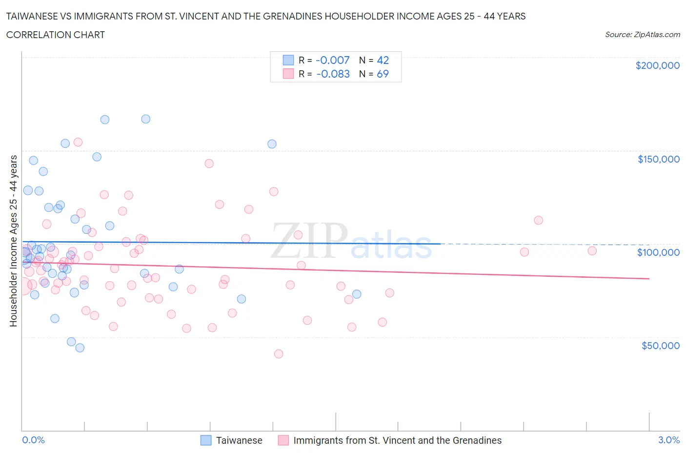 Taiwanese vs Immigrants from St. Vincent and the Grenadines Householder Income Ages 25 - 44 years