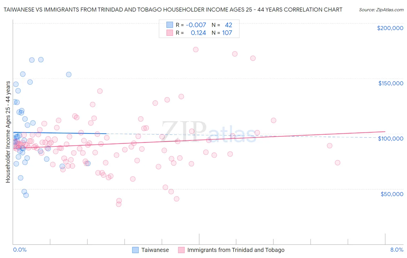 Taiwanese vs Immigrants from Trinidad and Tobago Householder Income Ages 25 - 44 years