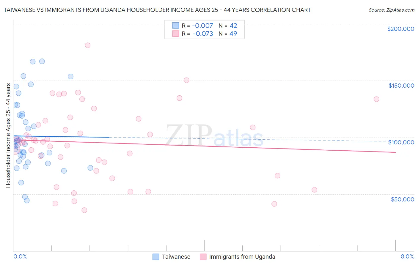 Taiwanese vs Immigrants from Uganda Householder Income Ages 25 - 44 years