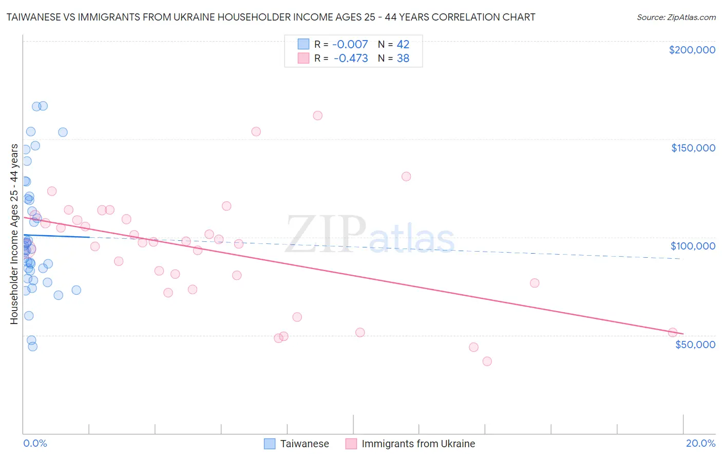 Taiwanese vs Immigrants from Ukraine Householder Income Ages 25 - 44 years