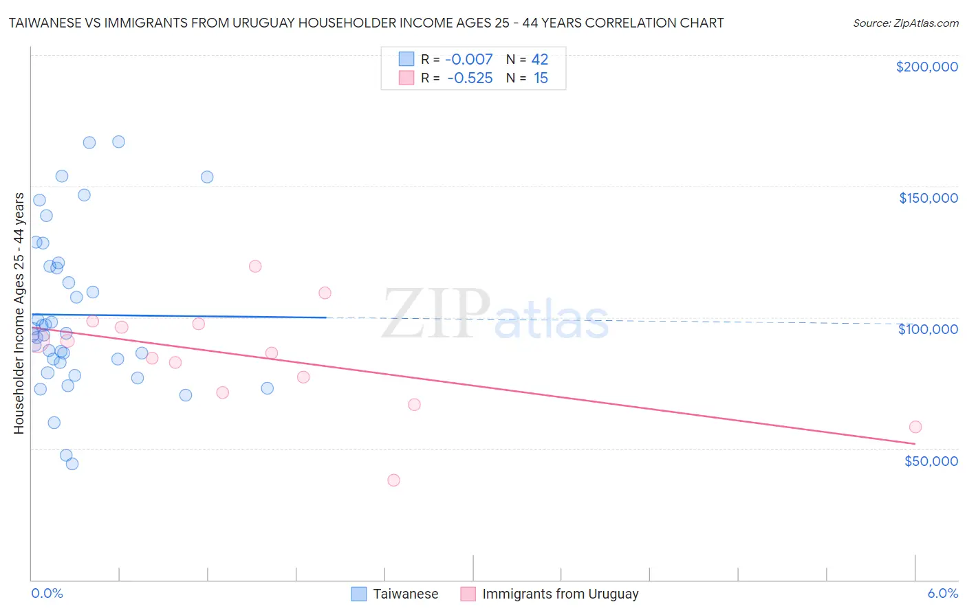 Taiwanese vs Immigrants from Uruguay Householder Income Ages 25 - 44 years