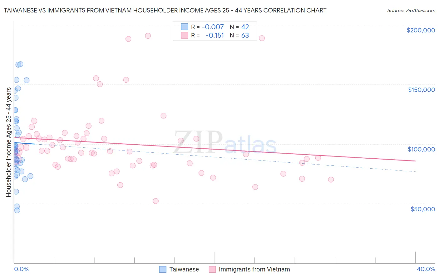 Taiwanese vs Immigrants from Vietnam Householder Income Ages 25 - 44 years