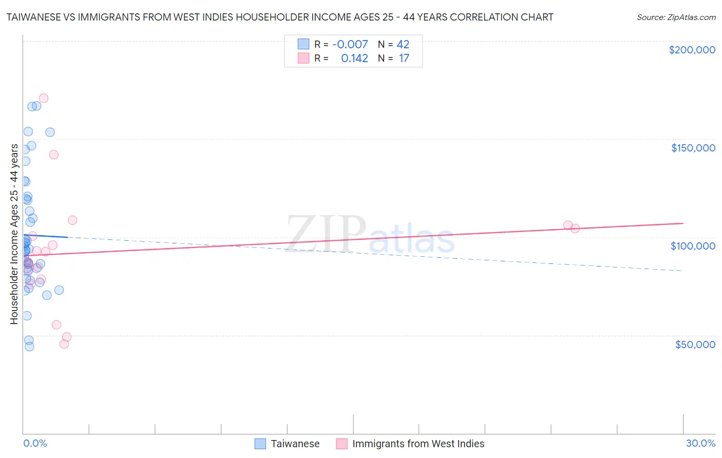 Taiwanese vs Immigrants from West Indies Householder Income Ages 25 - 44 years