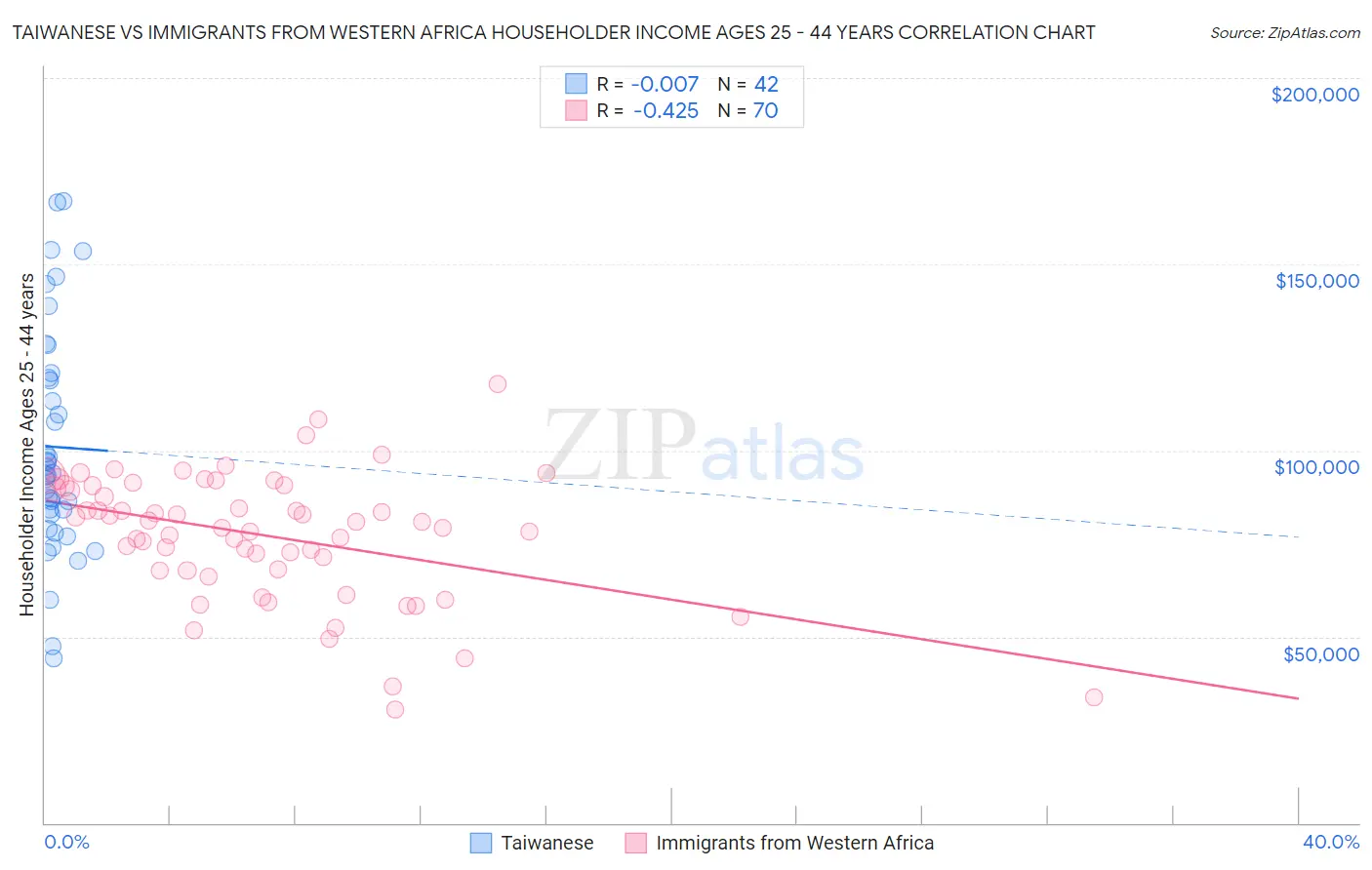 Taiwanese vs Immigrants from Western Africa Householder Income Ages 25 - 44 years