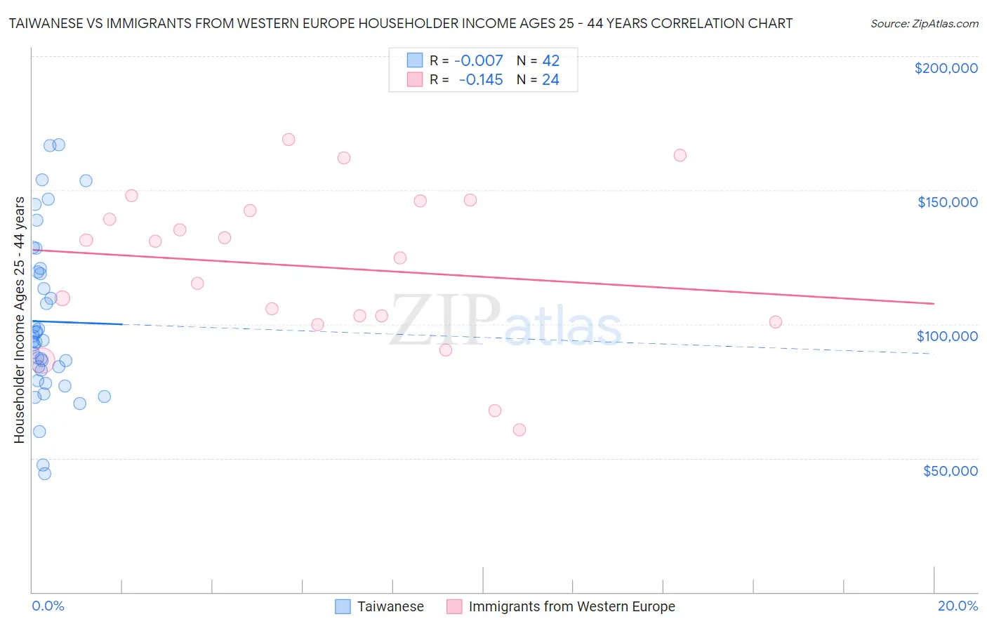 Taiwanese vs Immigrants from Western Europe Householder Income Ages 25 - 44 years