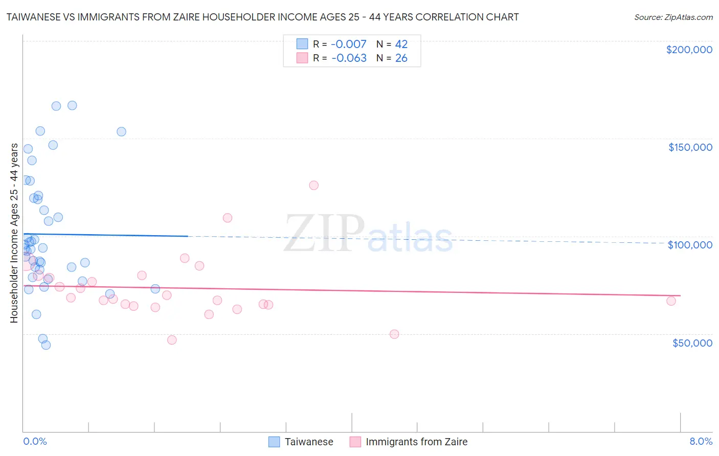 Taiwanese vs Immigrants from Zaire Householder Income Ages 25 - 44 years