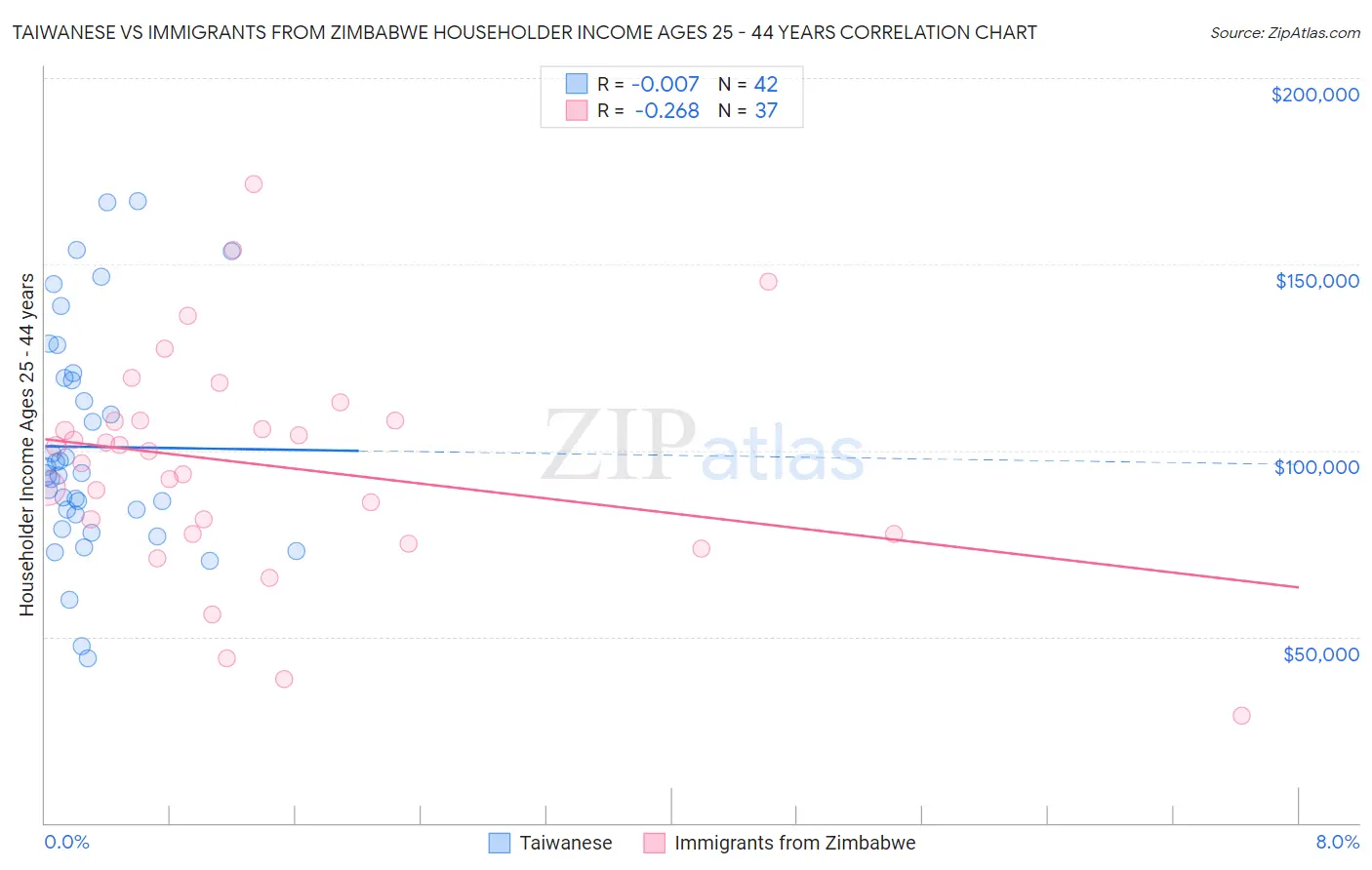 Taiwanese vs Immigrants from Zimbabwe Householder Income Ages 25 - 44 years