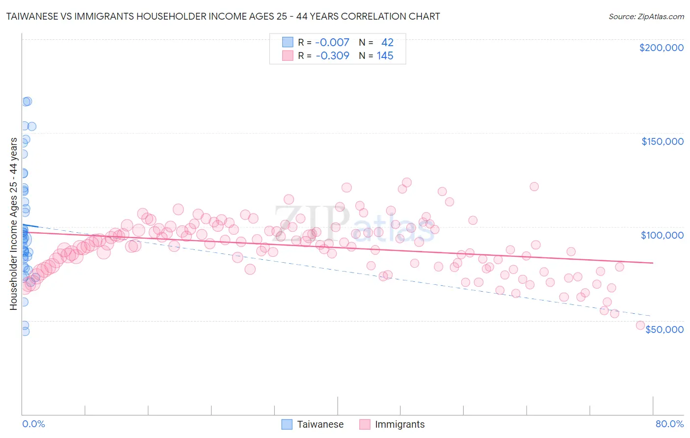 Taiwanese vs Immigrants Householder Income Ages 25 - 44 years