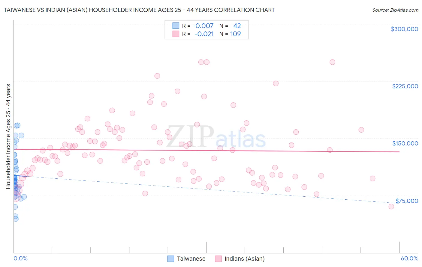 Taiwanese vs Indian (Asian) Householder Income Ages 25 - 44 years