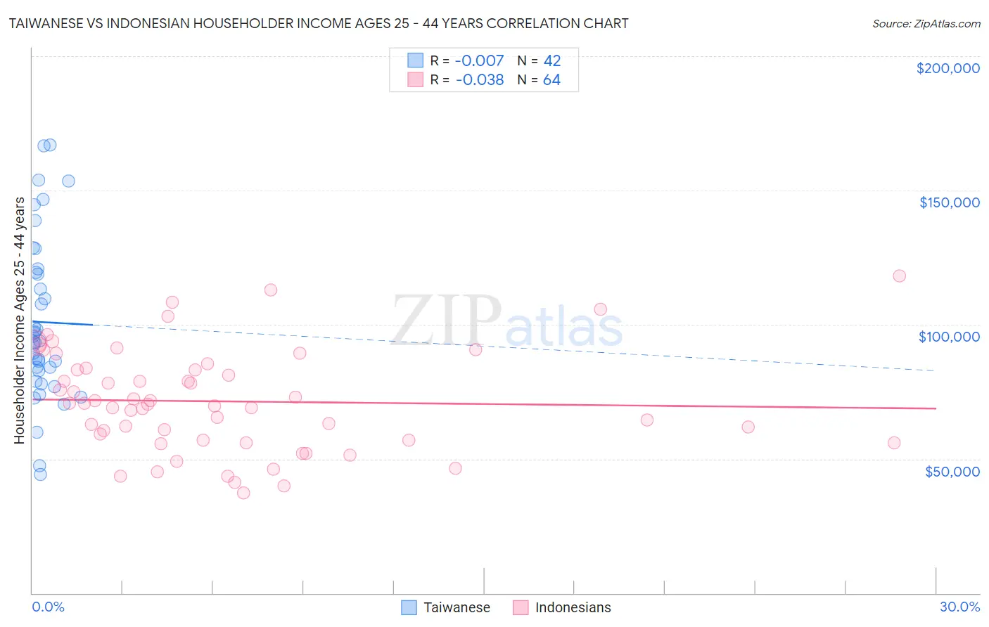 Taiwanese vs Indonesian Householder Income Ages 25 - 44 years