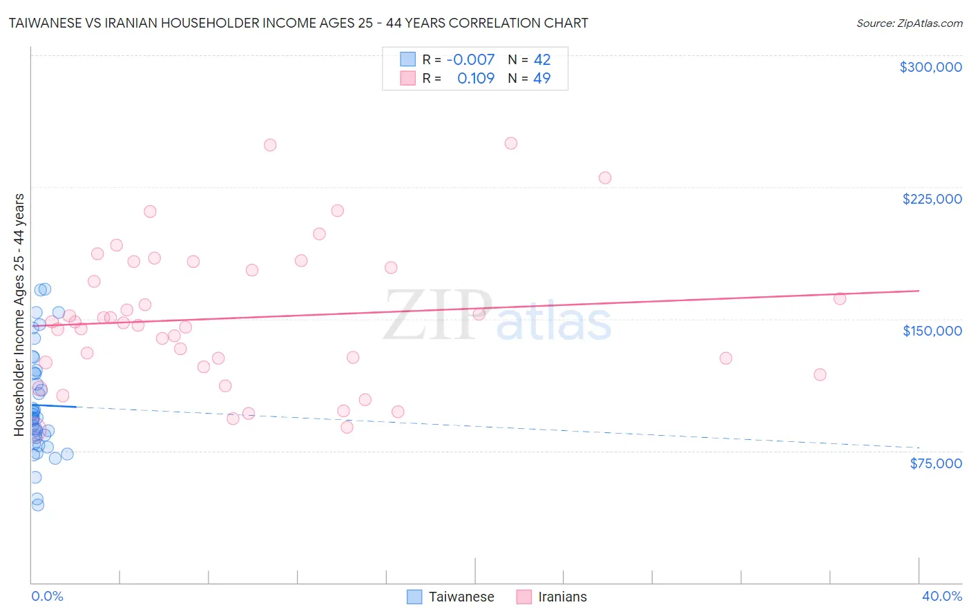Taiwanese vs Iranian Householder Income Ages 25 - 44 years
