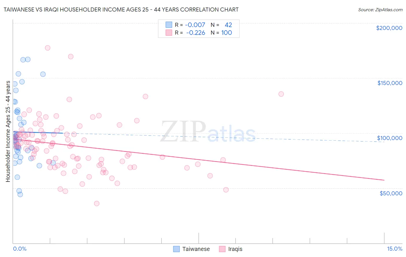 Taiwanese vs Iraqi Householder Income Ages 25 - 44 years