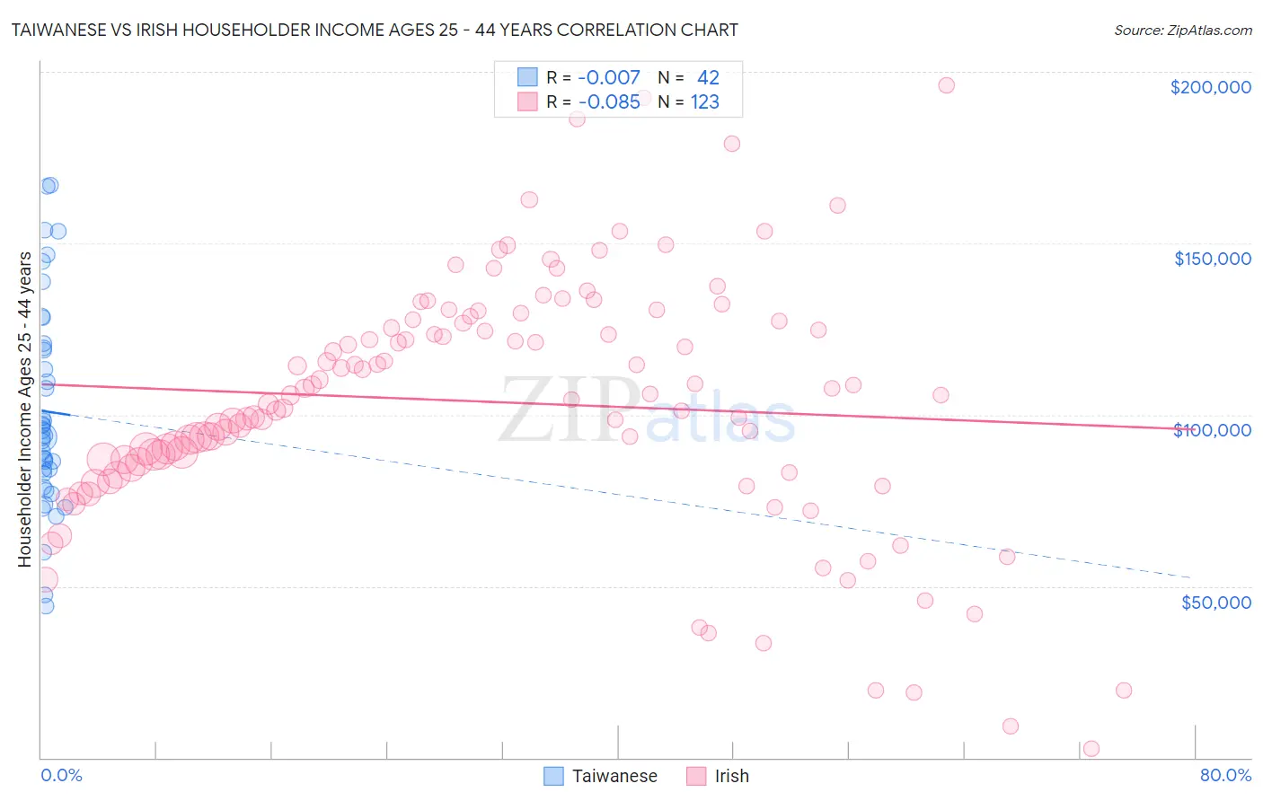 Taiwanese vs Irish Householder Income Ages 25 - 44 years