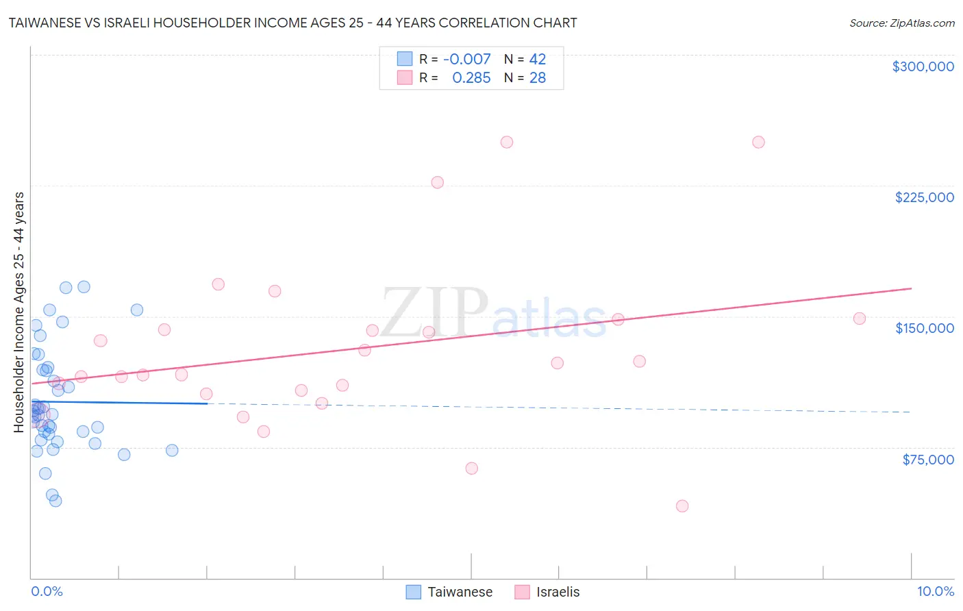 Taiwanese vs Israeli Householder Income Ages 25 - 44 years
