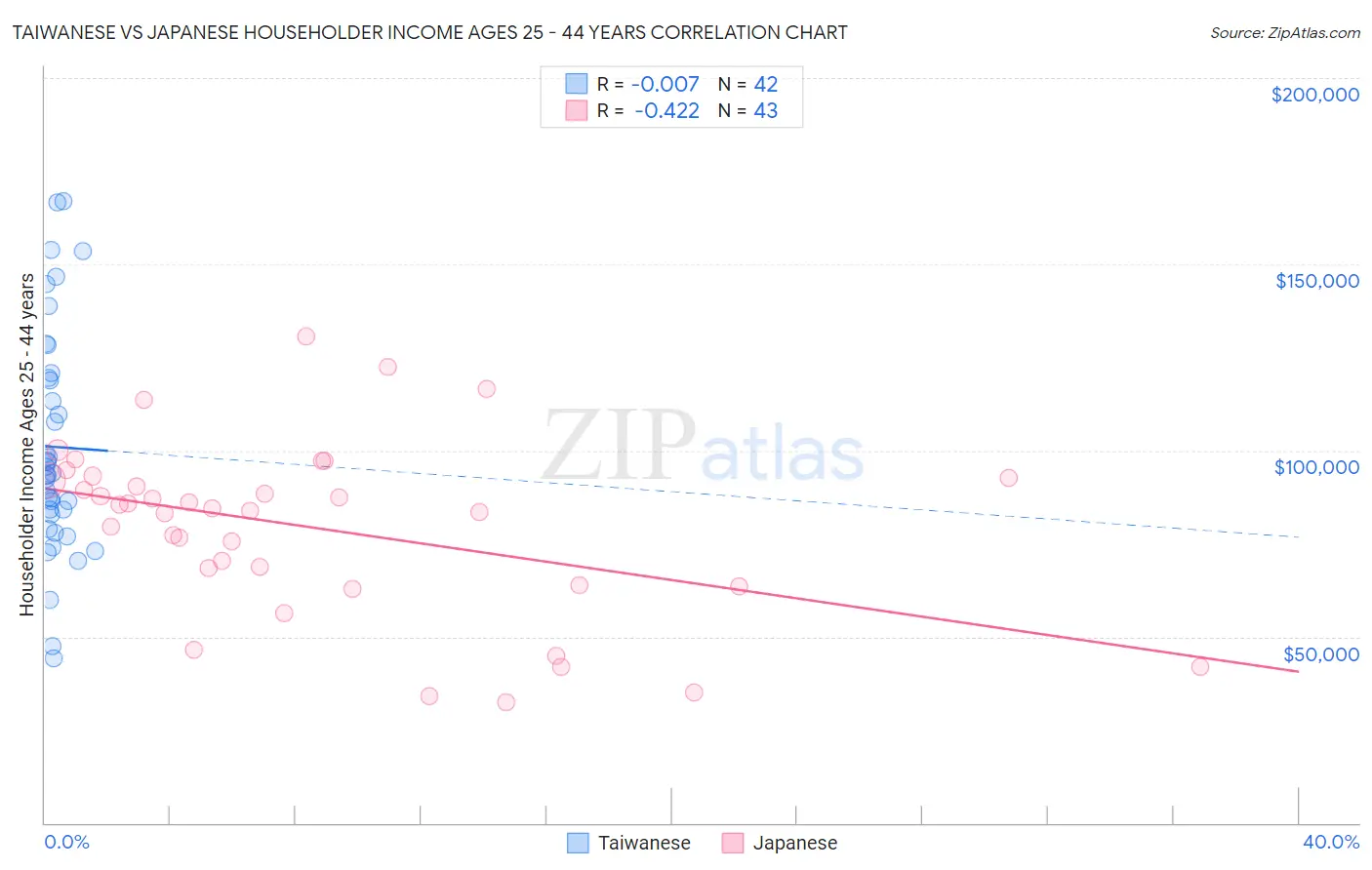 Taiwanese vs Japanese Householder Income Ages 25 - 44 years