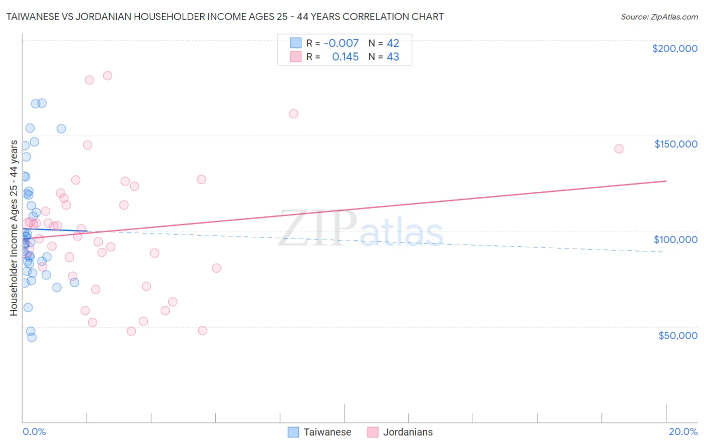 Taiwanese vs Jordanian Householder Income Ages 25 - 44 years