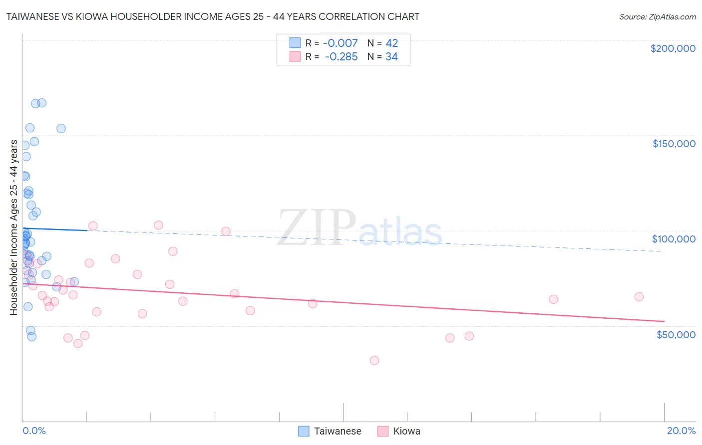 Taiwanese vs Kiowa Householder Income Ages 25 - 44 years