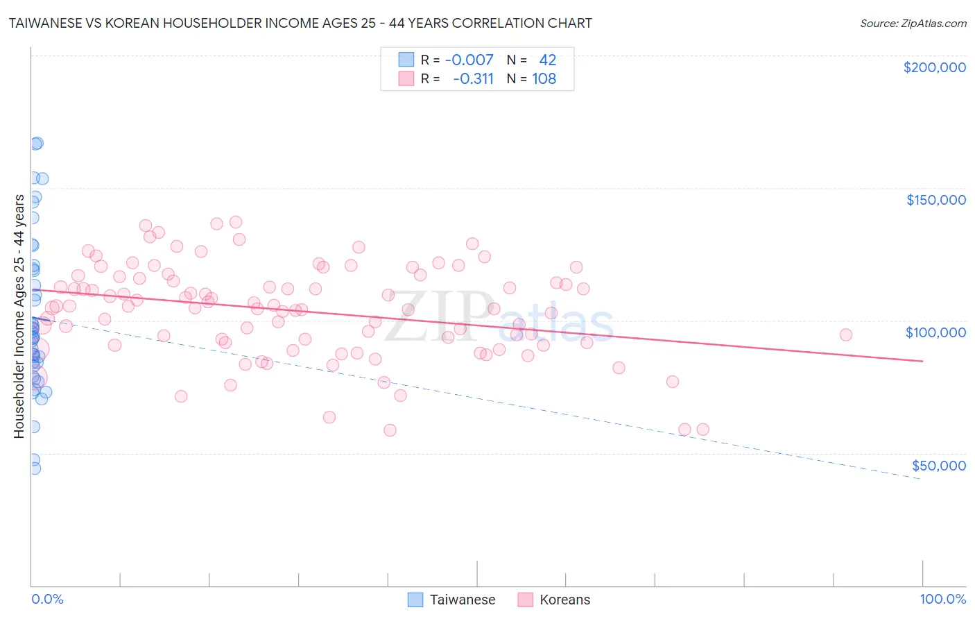 Taiwanese vs Korean Householder Income Ages 25 - 44 years