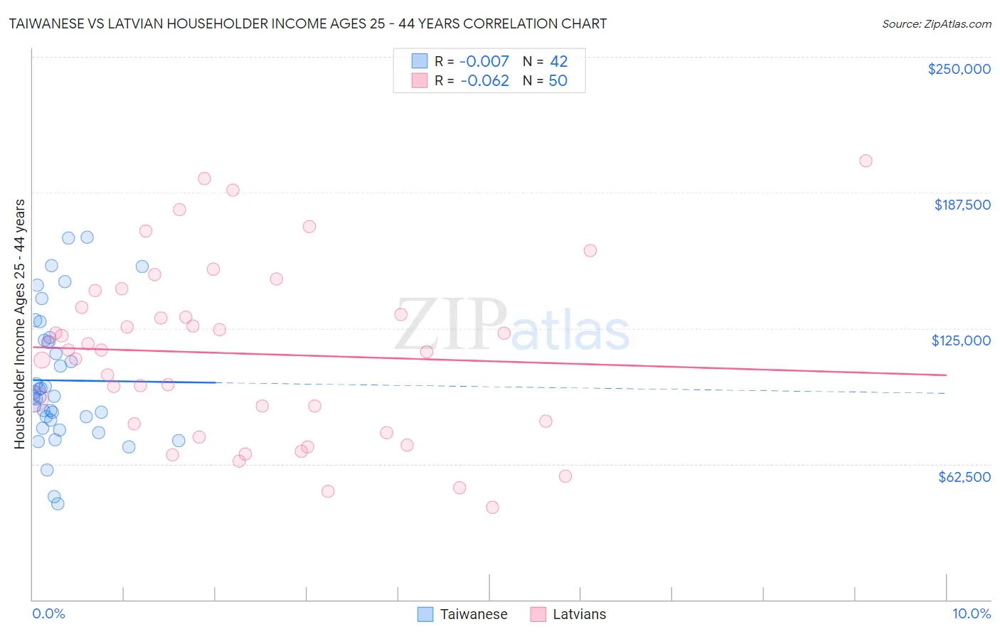 Taiwanese vs Latvian Householder Income Ages 25 - 44 years