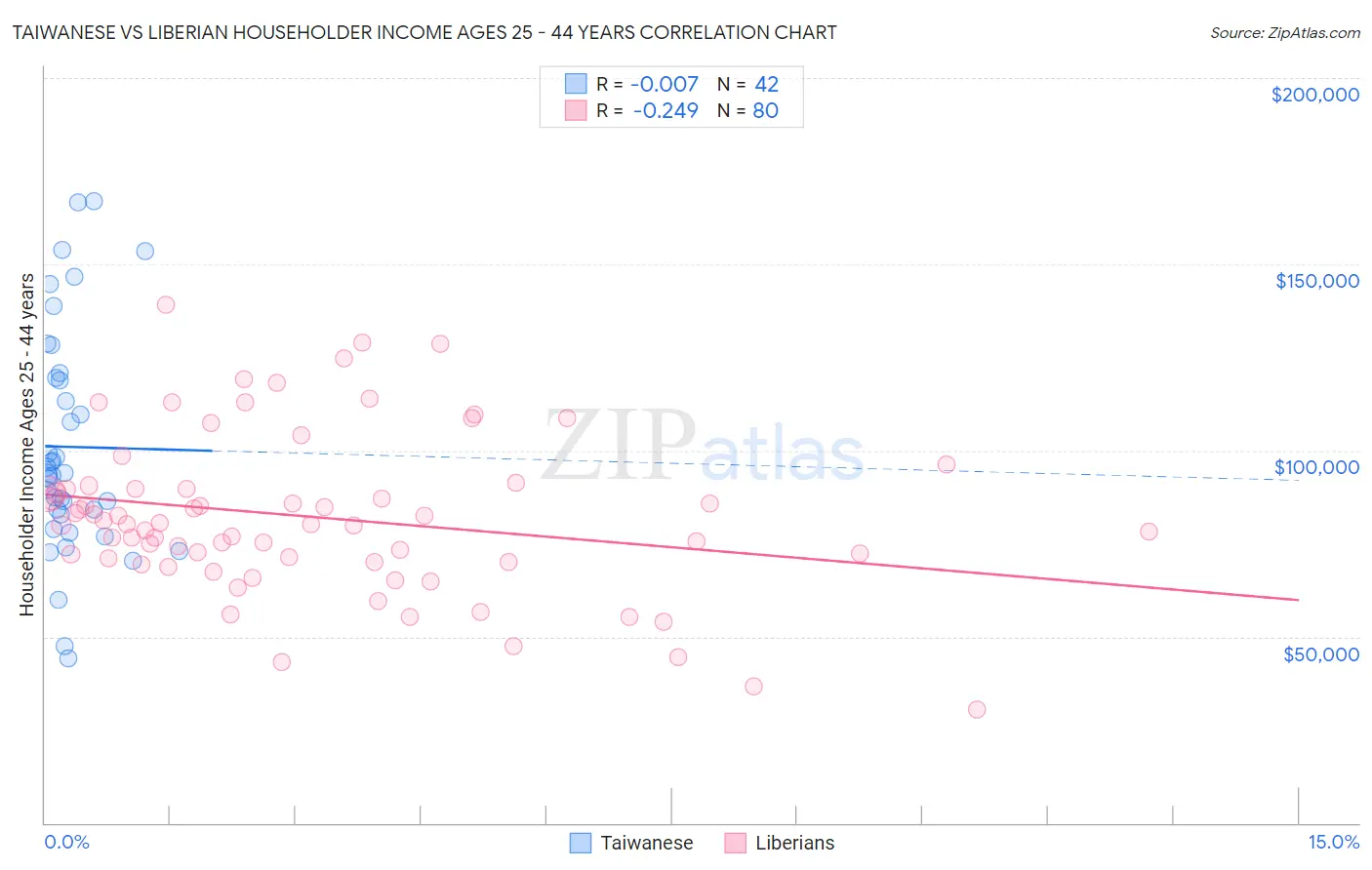 Taiwanese vs Liberian Householder Income Ages 25 - 44 years
