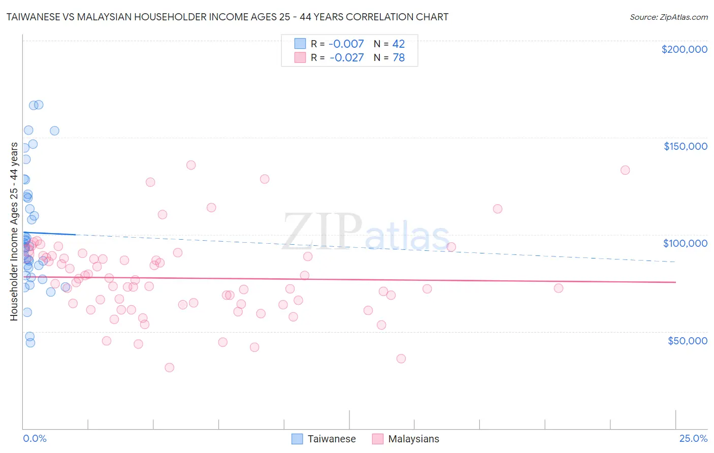 Taiwanese vs Malaysian Householder Income Ages 25 - 44 years