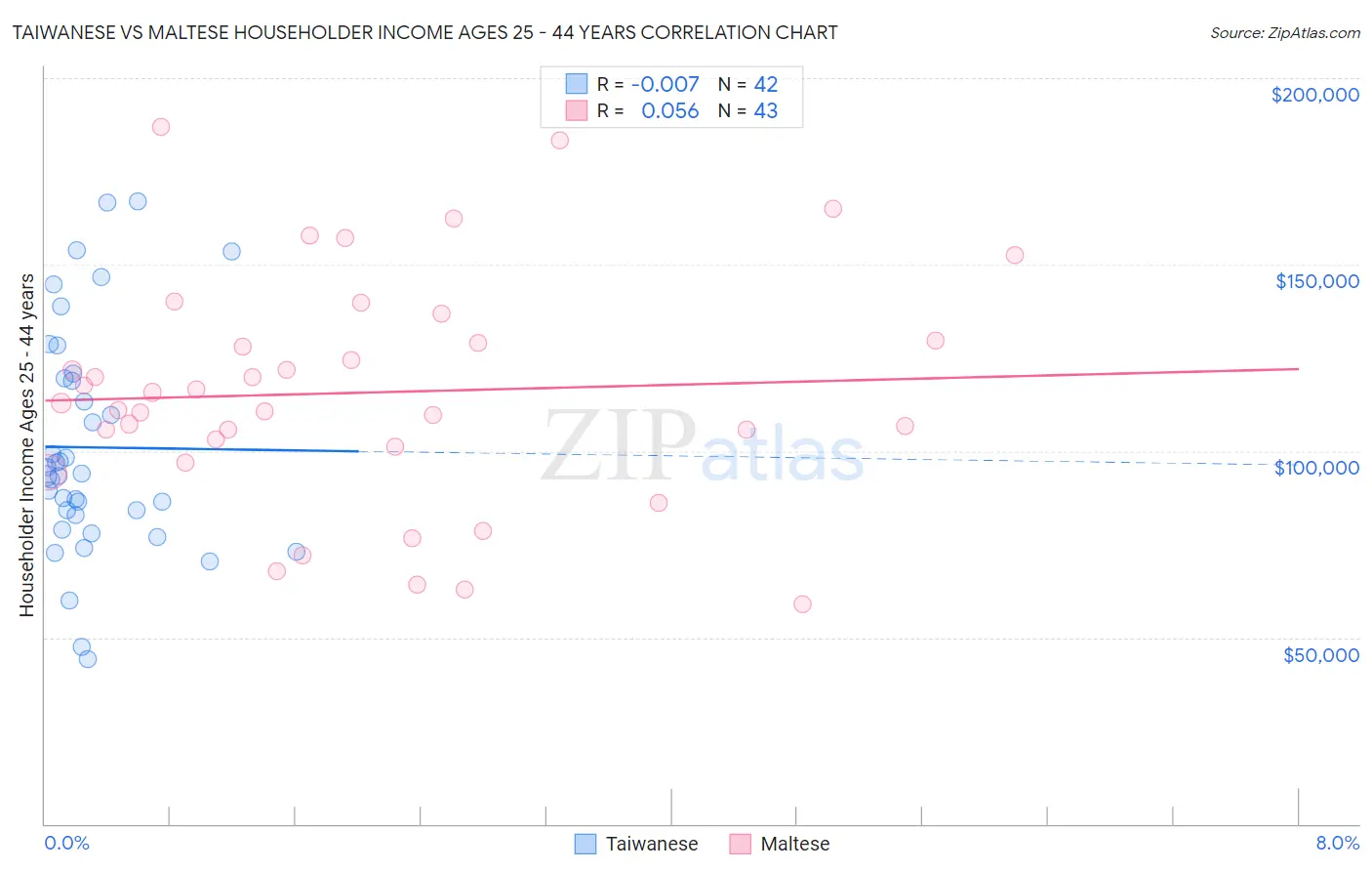 Taiwanese vs Maltese Householder Income Ages 25 - 44 years