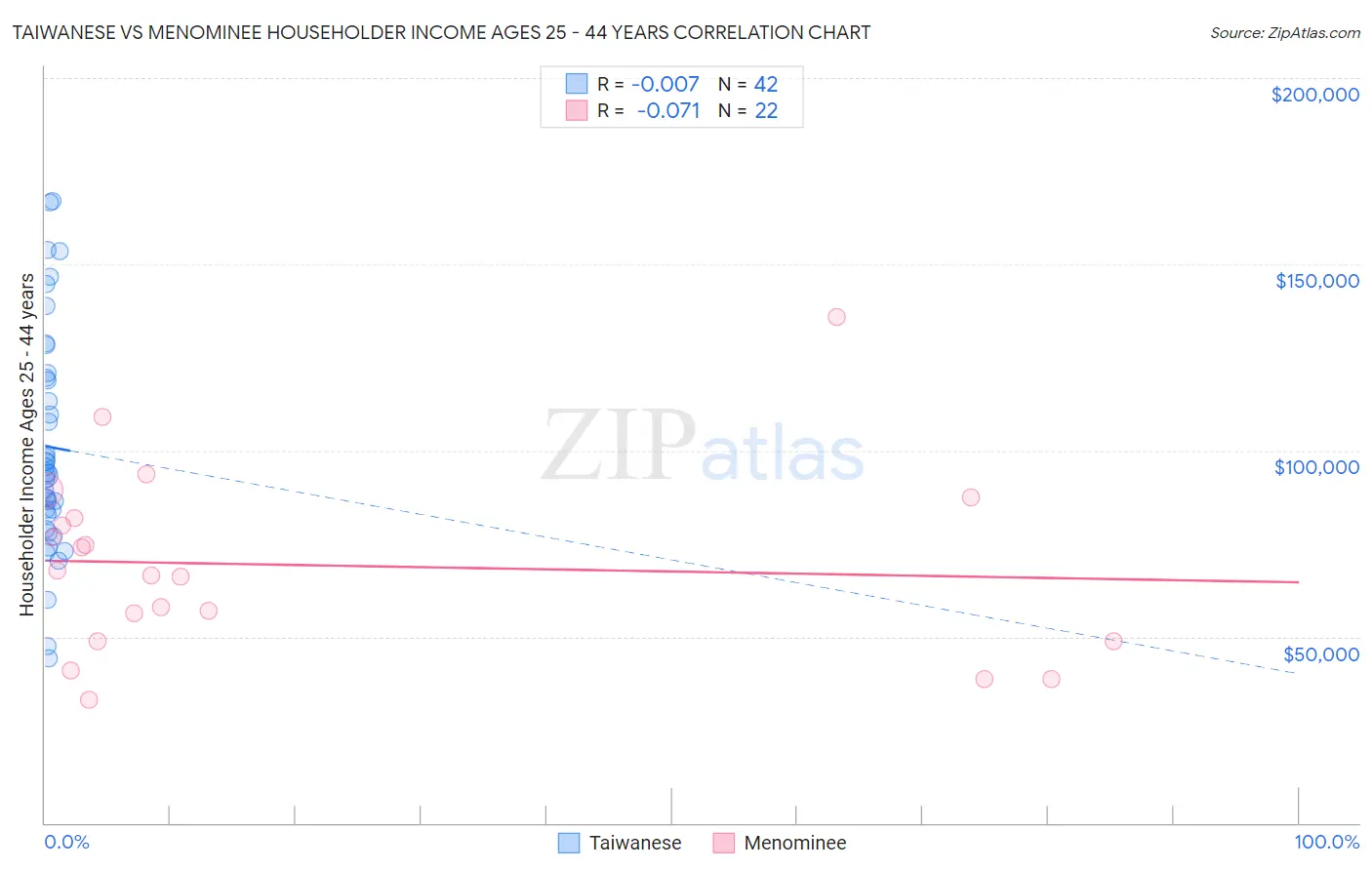Taiwanese vs Menominee Householder Income Ages 25 - 44 years