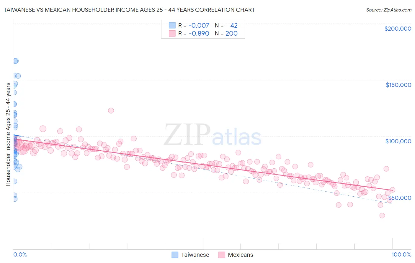 Taiwanese vs Mexican Householder Income Ages 25 - 44 years