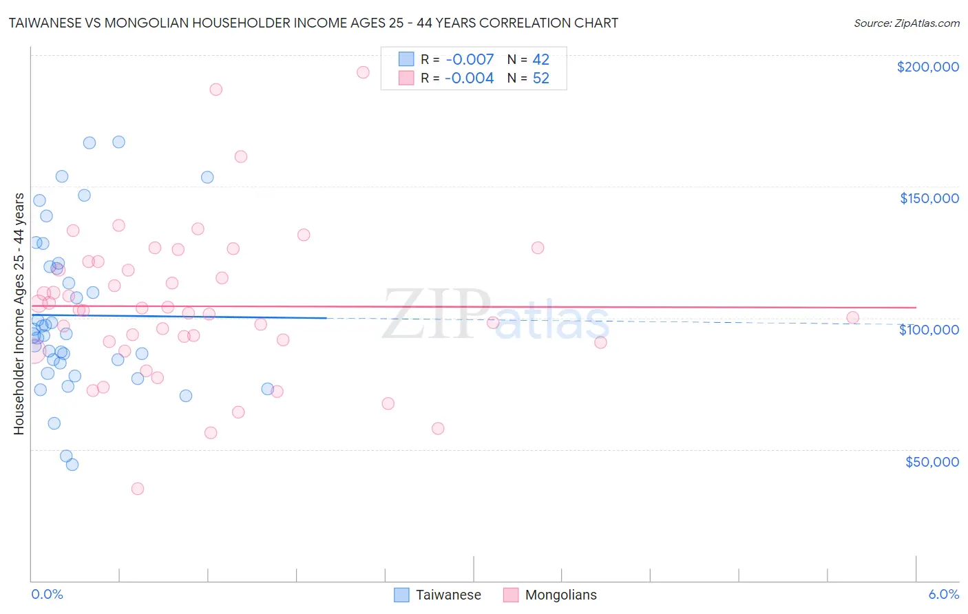 Taiwanese vs Mongolian Householder Income Ages 25 - 44 years