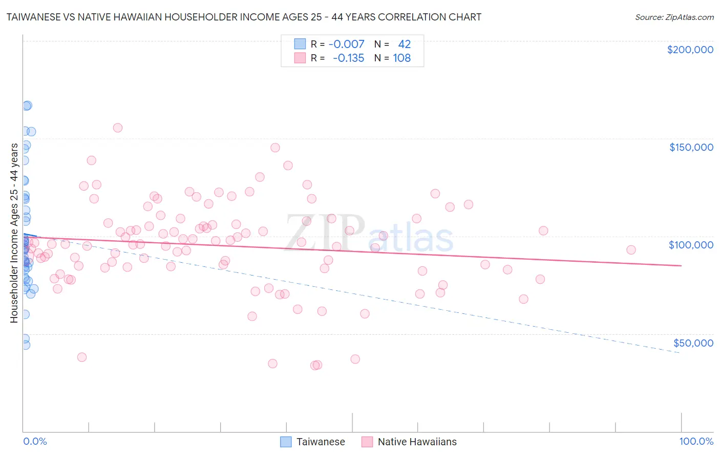 Taiwanese vs Native Hawaiian Householder Income Ages 25 - 44 years