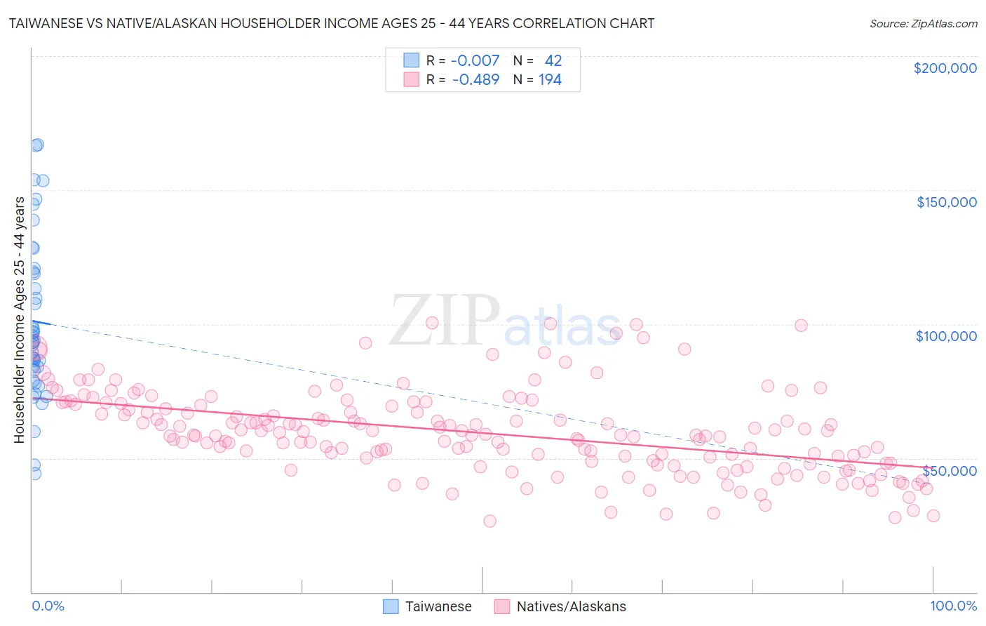 Taiwanese vs Native/Alaskan Householder Income Ages 25 - 44 years