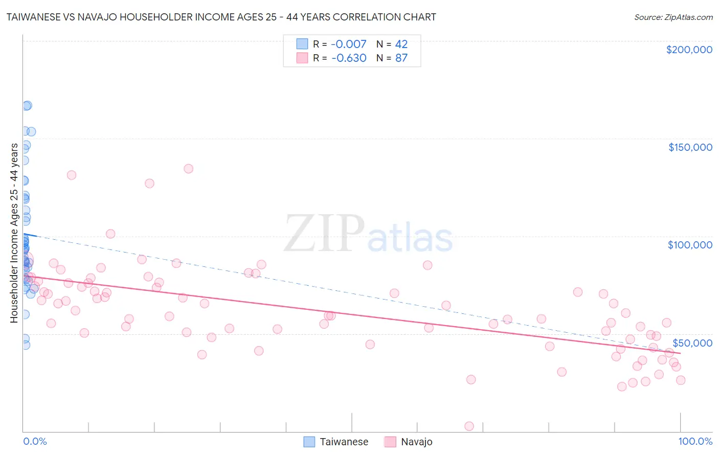 Taiwanese vs Navajo Householder Income Ages 25 - 44 years