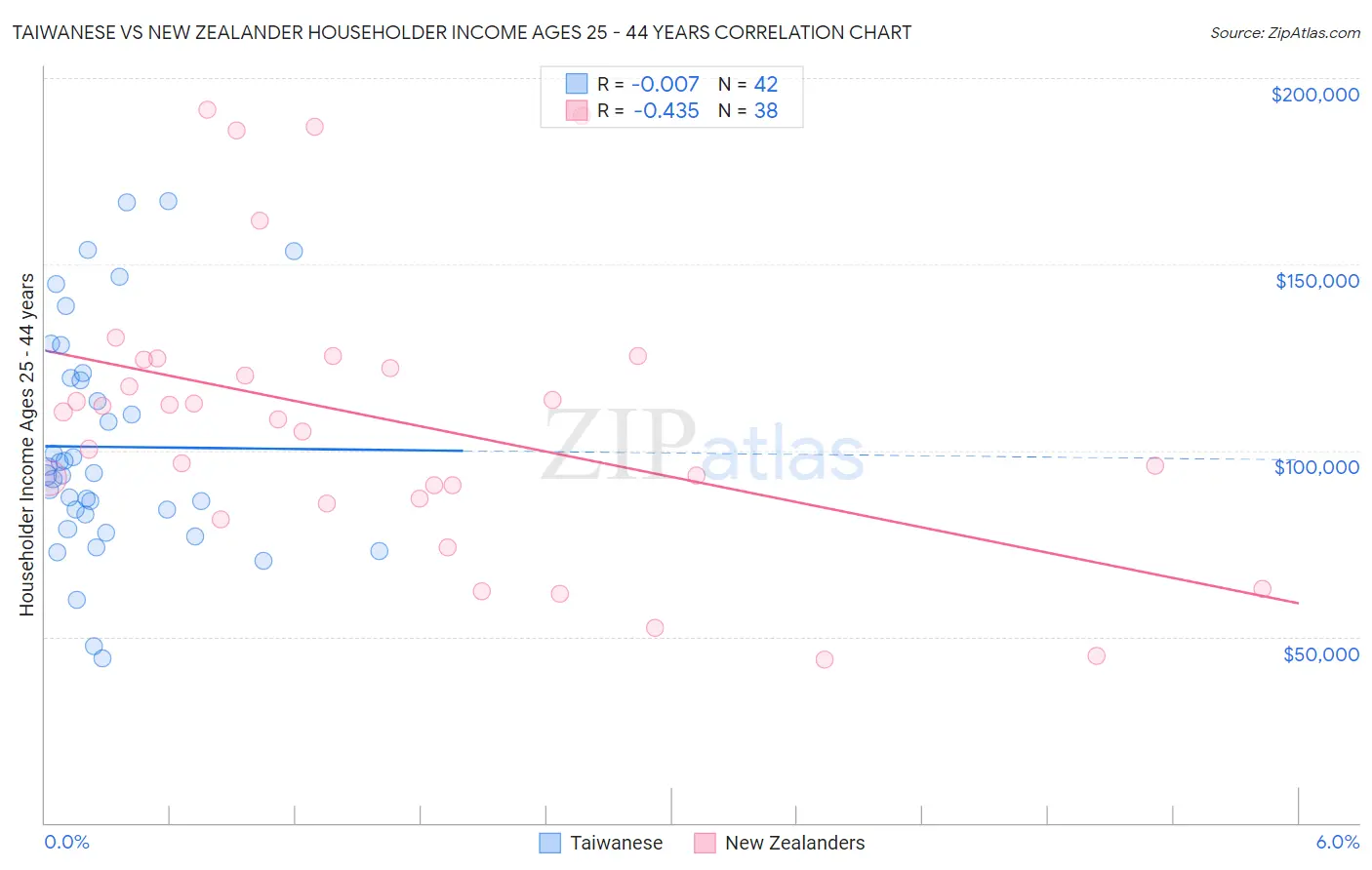 Taiwanese vs New Zealander Householder Income Ages 25 - 44 years
