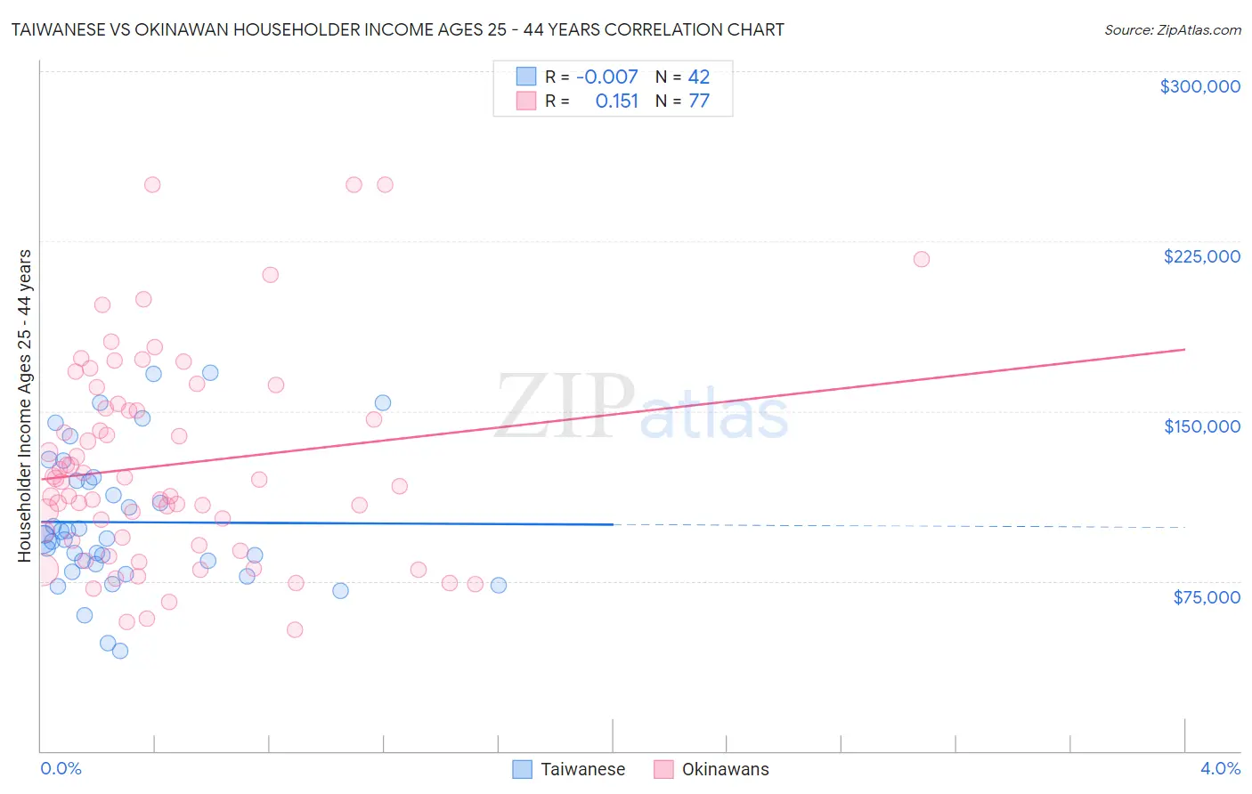 Taiwanese vs Okinawan Householder Income Ages 25 - 44 years