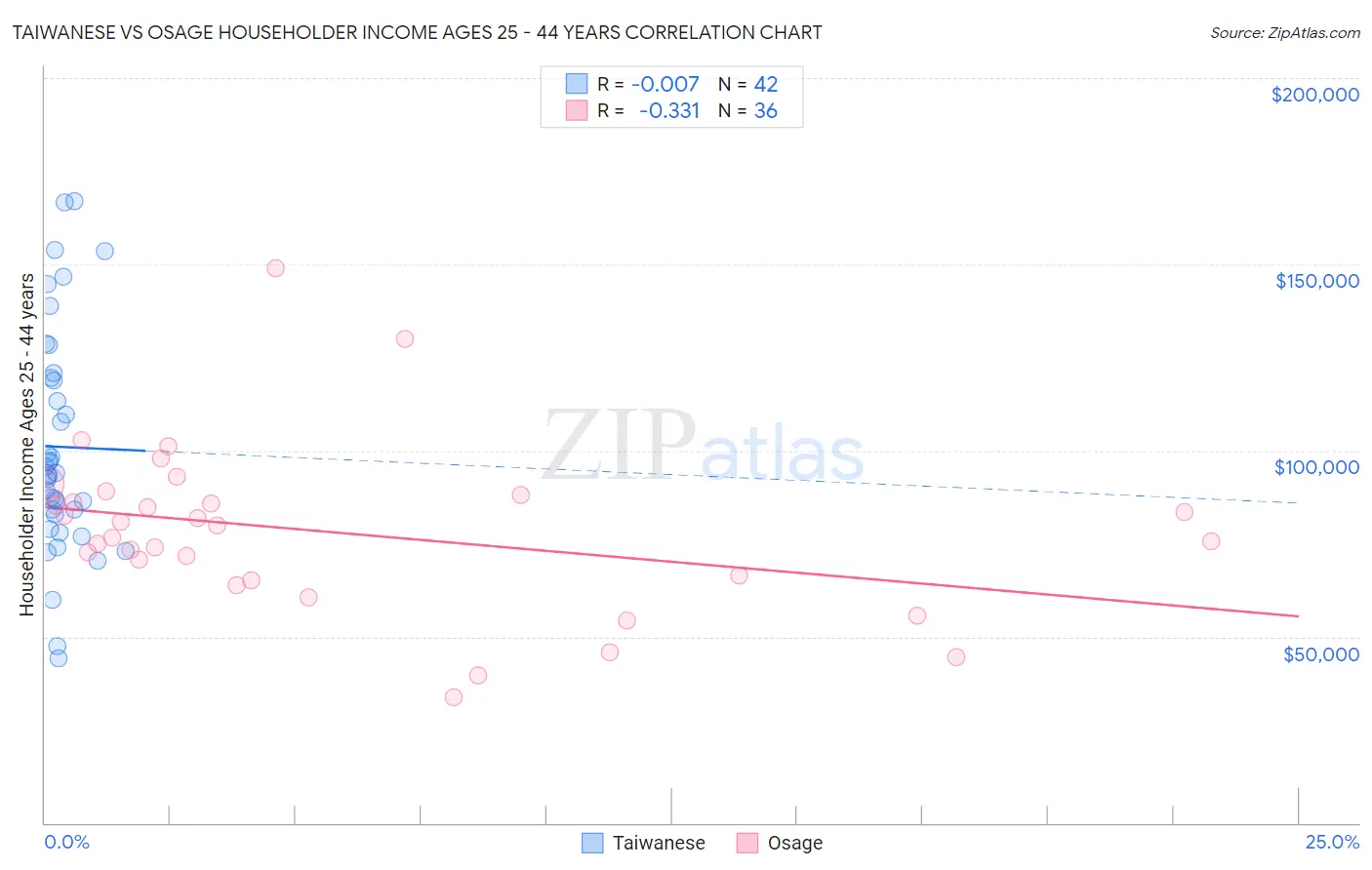 Taiwanese vs Osage Householder Income Ages 25 - 44 years