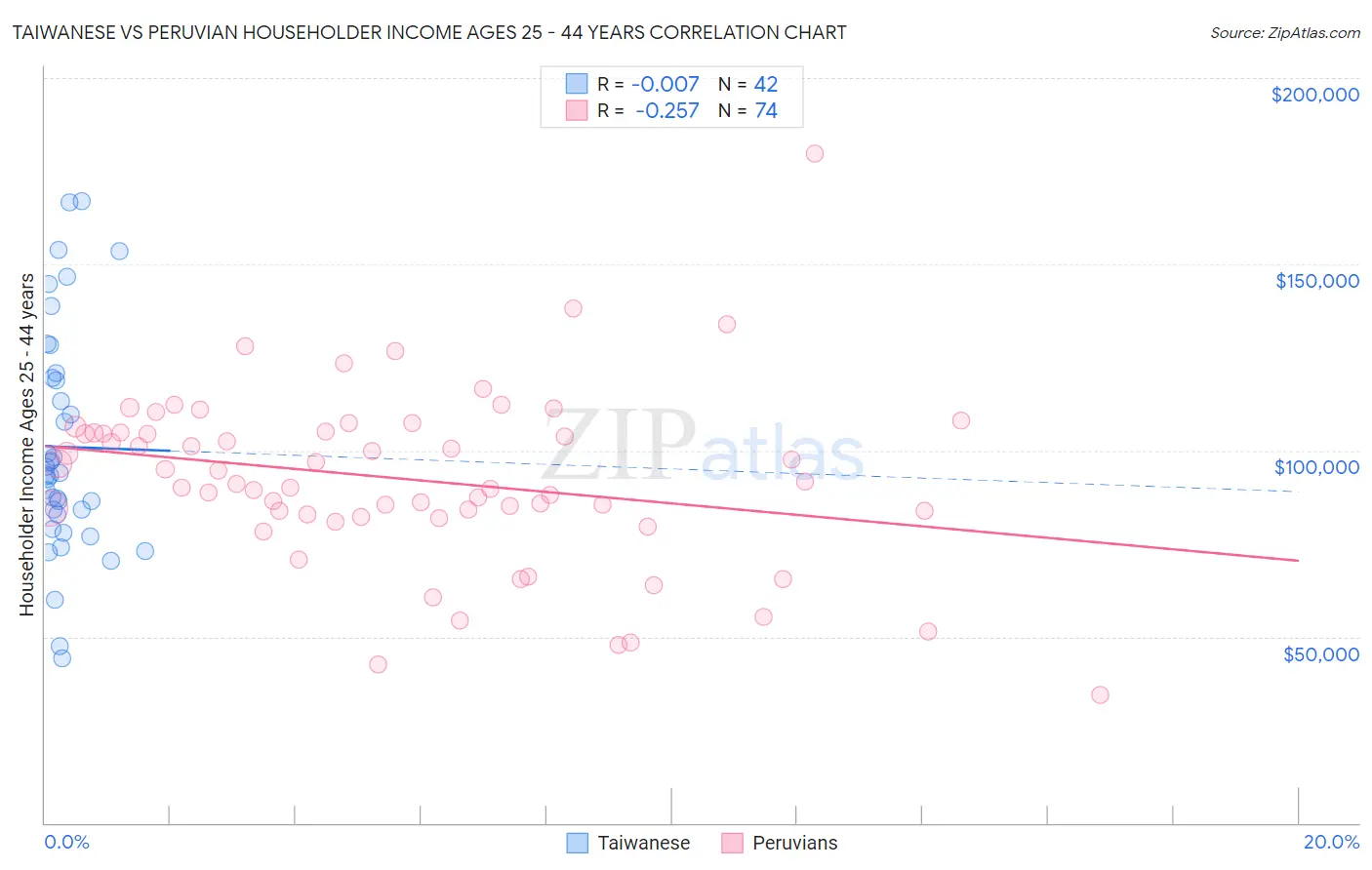 Taiwanese vs Peruvian Householder Income Ages 25 - 44 years