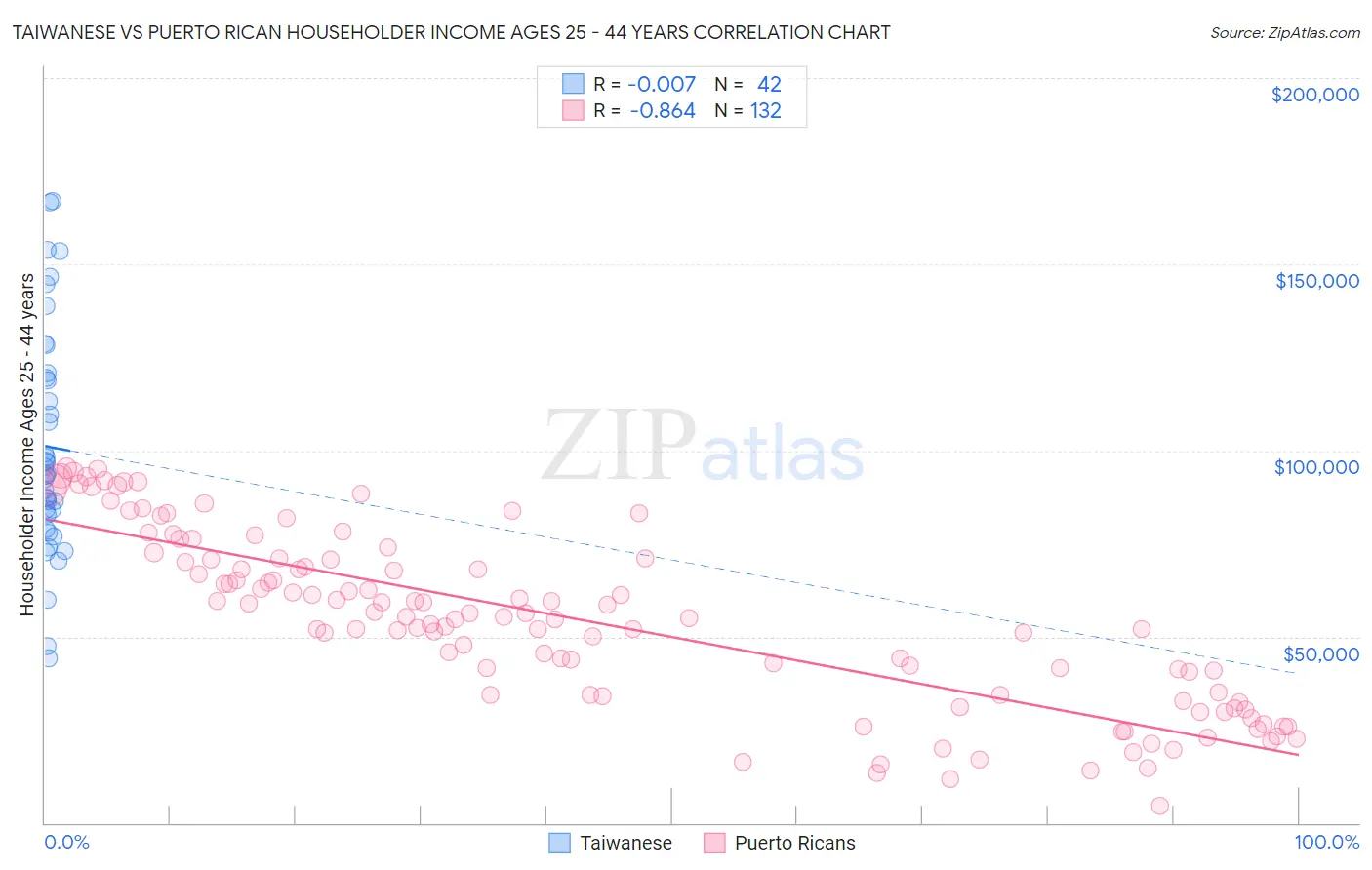Taiwanese vs Puerto Rican Householder Income Ages 25 - 44 years