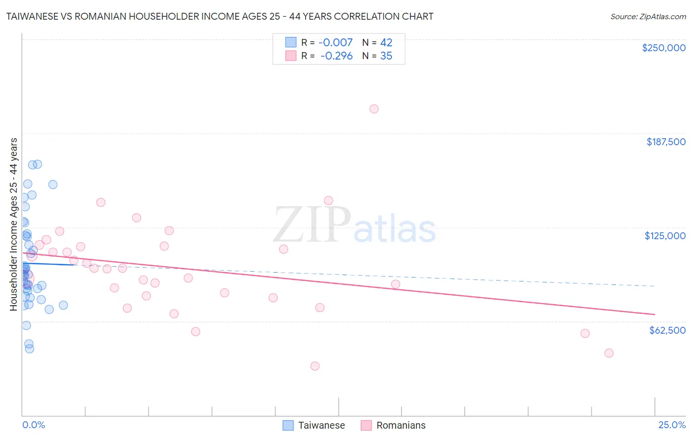 Taiwanese vs Romanian Householder Income Ages 25 - 44 years