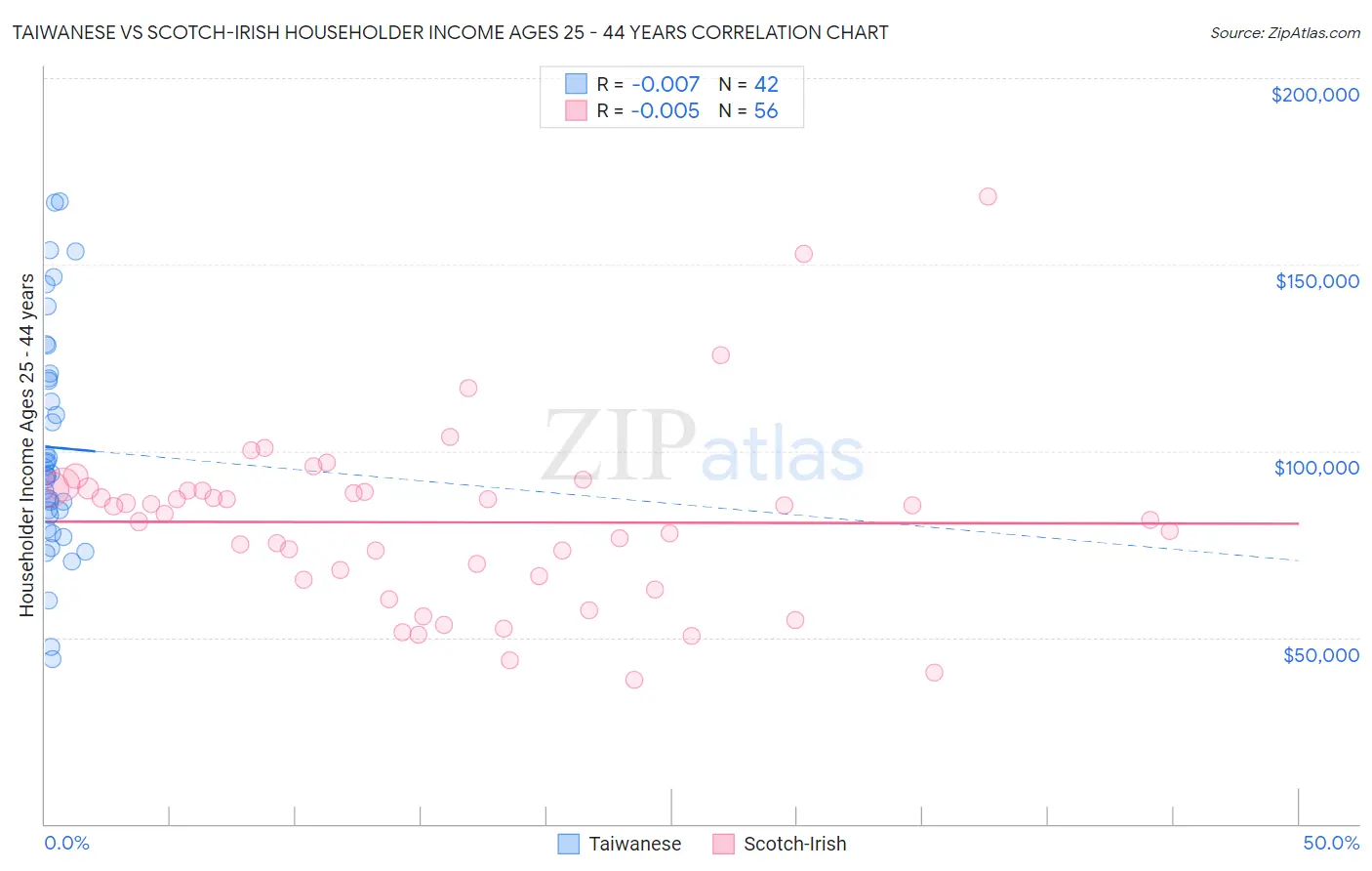 Taiwanese vs Scotch-Irish Householder Income Ages 25 - 44 years