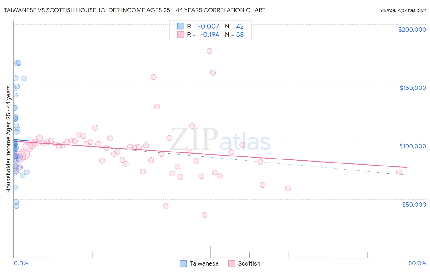 Taiwanese vs Scottish Householder Income Ages 25 - 44 years