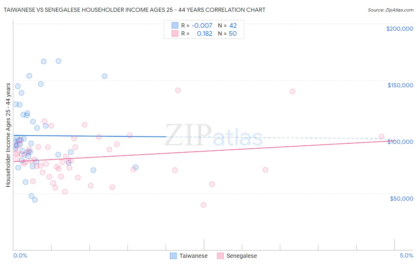 Taiwanese vs Senegalese Householder Income Ages 25 - 44 years