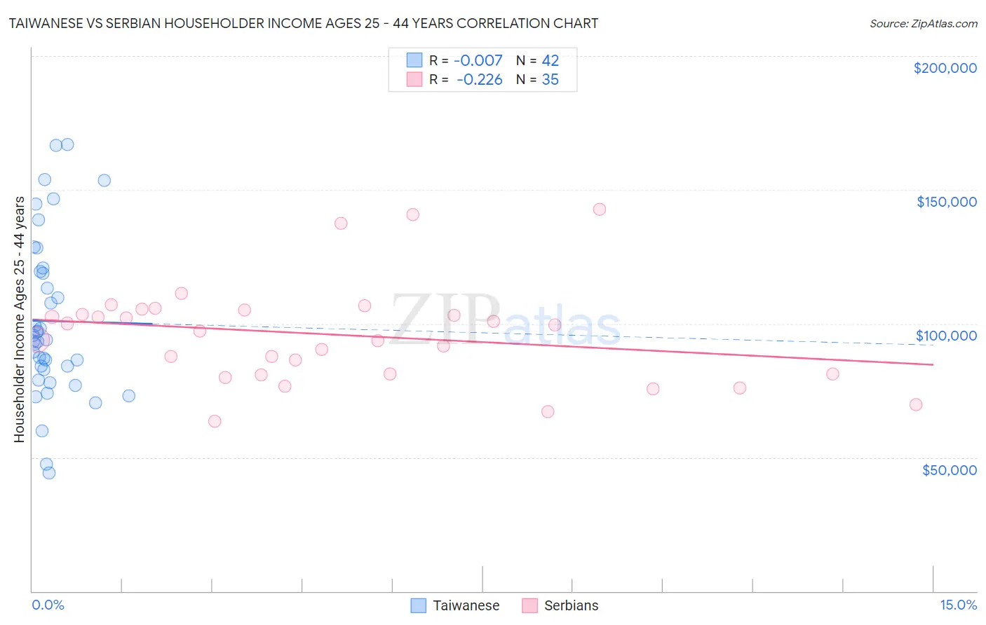 Taiwanese vs Serbian Householder Income Ages 25 - 44 years